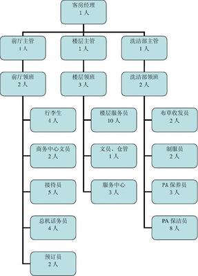 美容產(chǎn)品公司客房部組織架構(gòu)與職責解析